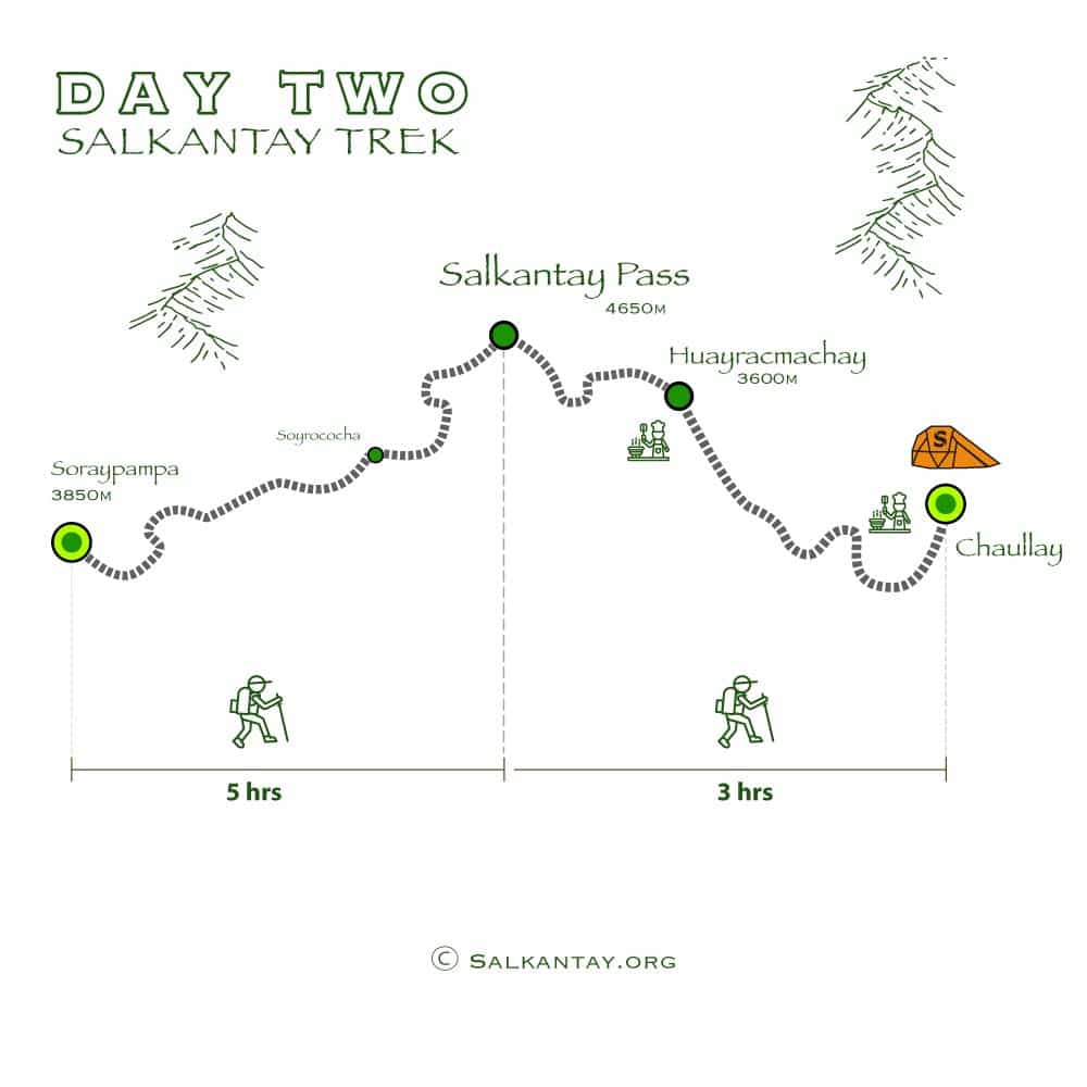 Illustrated map of Day 2 of the Salkantay Trek, from Soraypampa over the Salkantay Pass and down to Chaullay