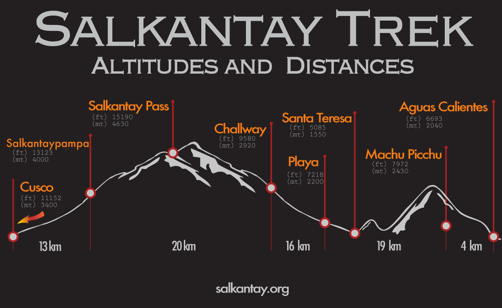 Chart of Salkantay Trek altitudes and distances from Cusco to Machu Picchu