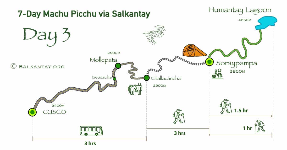 Day 3 of the 7-day Salkantay Trek: Cusco - Challacancha - Humantay Lagoon - Soraypampa