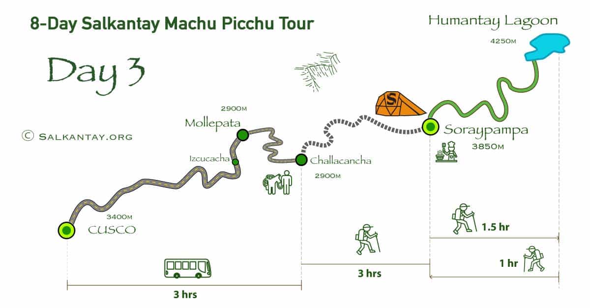 Day 3 of the 8-day Salkantay Trek: Cusco - Mollepata - Humantay Lake - Soraypampa