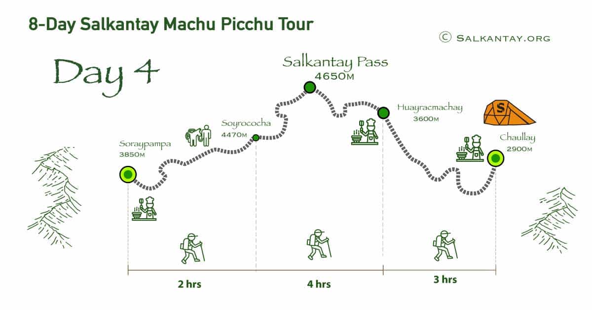 Day 4 of the 8-day Salkantay Trek: Soraypampa - Wayramachay - Chaullay