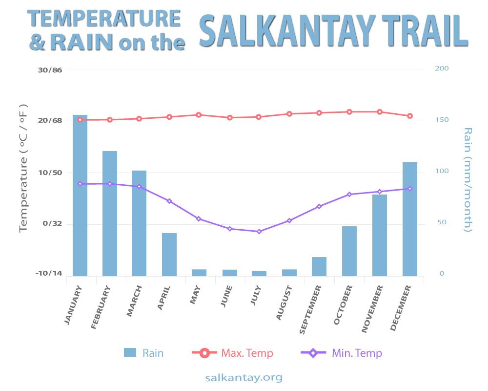 Salkantay Trek weather chart showing monthly temperature and rainfall across the year